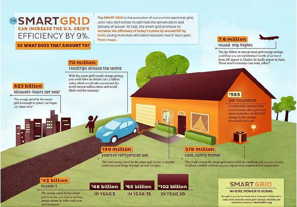 Smart PowerGrid
